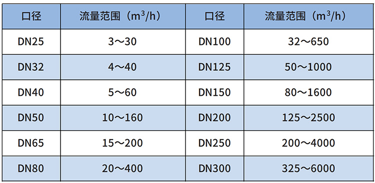 煤制氣流量計(jì)流量范圍表