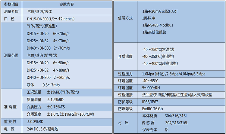 防爆渦街流量計(jì)技術(shù)參數(shù)表