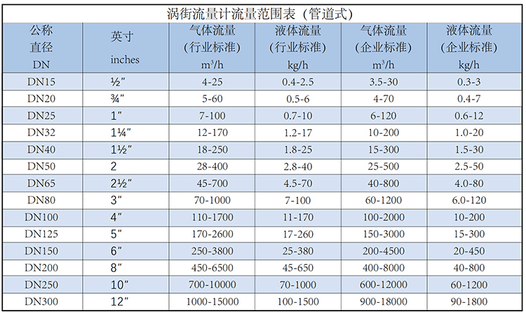 dn15渦街流量計(jì)流量范圍表