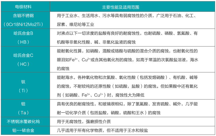 二氧化氯流量計(jì)電極材料選擇對(duì)照表