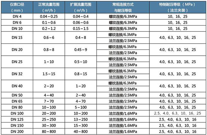 dn10液體渦輪流量計流量范圍對照表