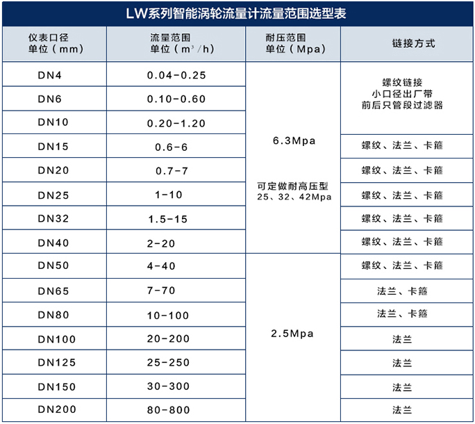 dn32液體渦輪流量計(jì)流量范圍對照表