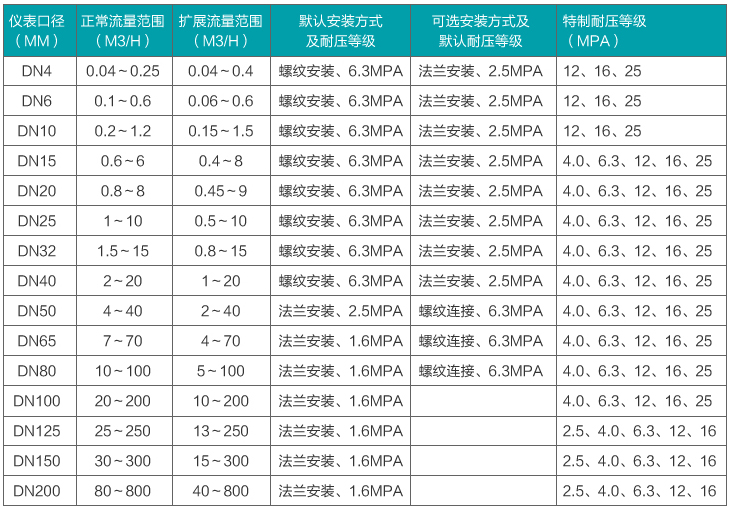 dn15液體渦輪流量計(jì)流量范圍對(duì)照表