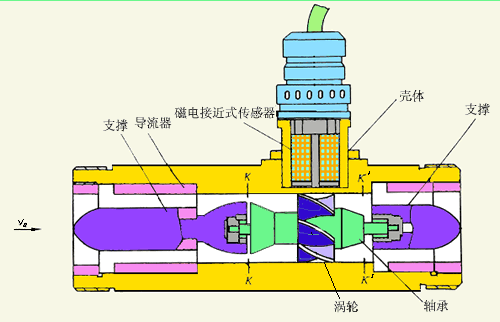 導(dǎo)軌油流量計工作原理圖
