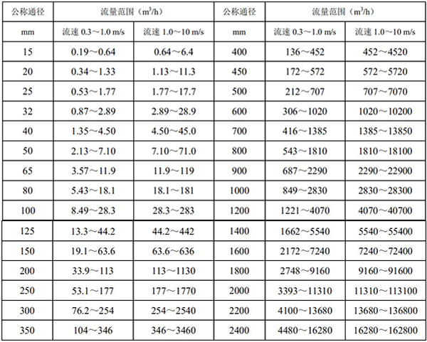 自來水流量計(jì)流量范圍對照表
