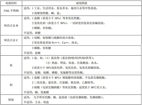 漿液型電磁流量計(jì)電極材料選型表