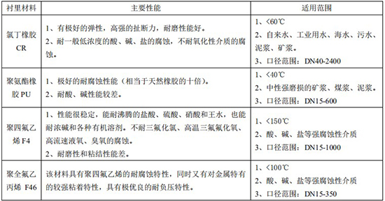 漿液型電磁流量計(jì)襯里材料選型表