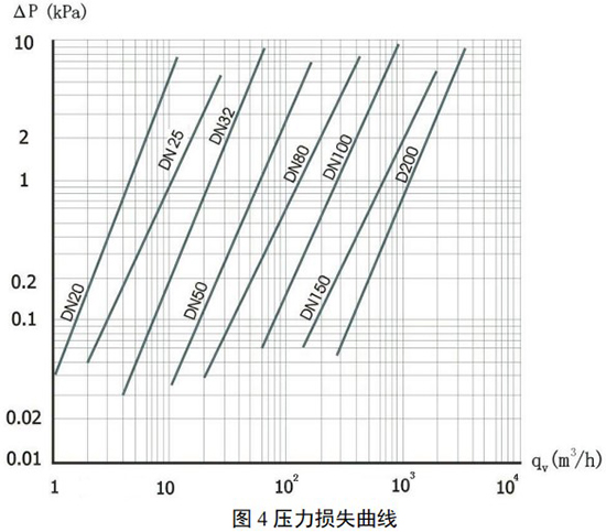 不銹鋼旋進旋渦流量計壓力損失曲線圖